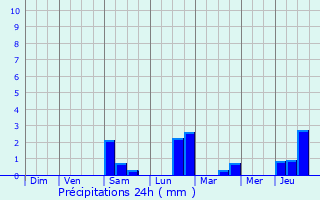 Graphique des précipitations prvues pour Terville