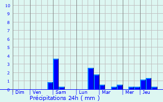 Graphique des précipitations prvues pour Rollingen