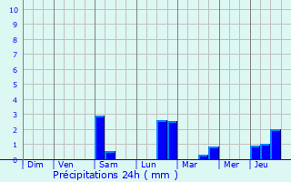Graphique des précipitations prvues pour Boulange