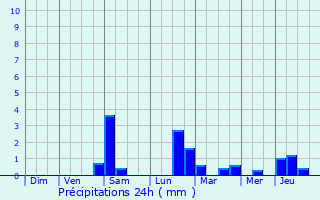 Graphique des précipitations prvues pour Schoos