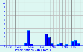 Graphique des précipitations prvues pour Lorentzweiler