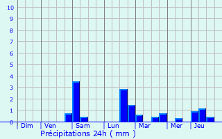Graphique des précipitations prvues pour Waldbillig
