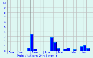 Graphique des précipitations prvues pour Maisons Prevent