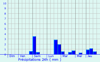 Graphique des précipitations prvues pour Blaschette