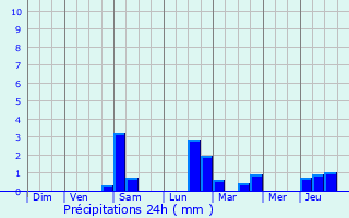 Graphique des précipitations prvues pour Mertert