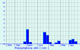 Graphique des précipitations prvues pour Breldange