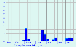 Graphique des précipitations prvues pour Lellig