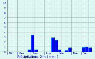 Graphique des précipitations prvues pour Luxembourg
