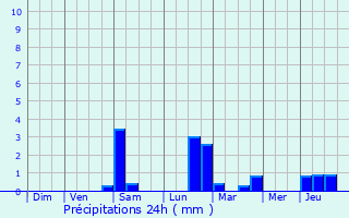 Graphique des précipitations prvues pour Howald