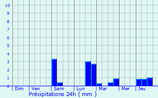 Graphique des précipitations prvues pour Fentange