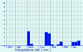 Graphique des précipitations prvues pour Berchem