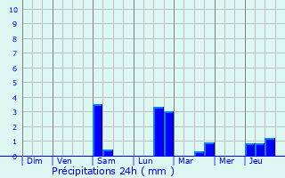 Graphique des précipitations prvues pour Budersberg
