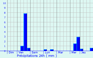 Graphique des précipitations prvues pour Honfleur