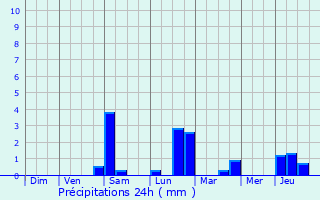 Graphique des précipitations prvues pour Bascharage