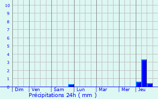 Graphique des précipitations prvues pour Ouagne