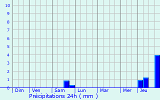 Graphique des précipitations prvues pour Mandeville