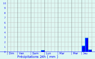 Graphique des précipitations prvues pour Varzy
