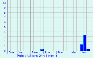 Graphique des précipitations prvues pour Marcy