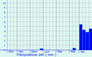 Graphique des précipitations prvues pour Louvign-du-Dsert