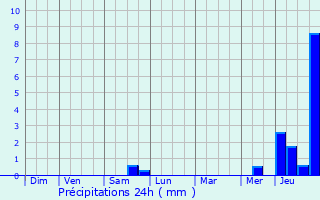 Graphique des précipitations prvues pour Landepreuse