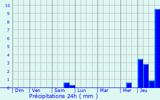 Graphique des précipitations prvues pour Montreuil-l