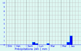 Graphique des précipitations prvues pour Savign-l