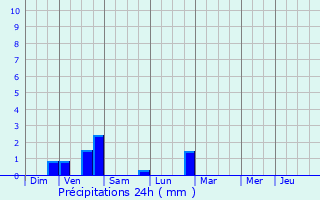 Graphique des précipitations prvues pour Sainte-Ouenne