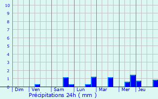 Graphique des précipitations prvues pour Wachtebeke