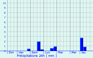 Graphique des précipitations prvues pour Halloy