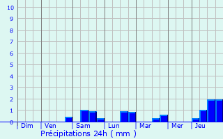 Graphique des précipitations prvues pour Aingeray
