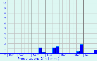 Graphique des précipitations prvues pour Armentires