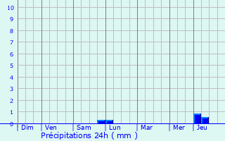 Graphique des précipitations prvues pour Cuiry-ls-Chaudardes