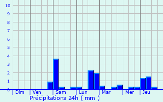 Graphique des précipitations prvues pour Saeul