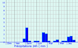 Graphique des précipitations prvues pour Koerich