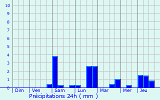 Graphique des précipitations prvues pour Longlaville