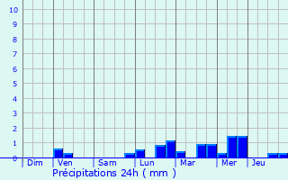 Graphique des précipitations prvues pour Saint-Tricat