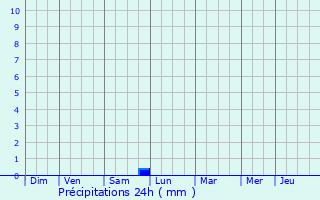 Graphique des précipitations prvues pour Clry