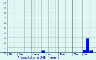Graphique des précipitations prvues pour Rix