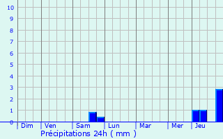 Graphique des précipitations prvues pour Surville