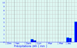 Graphique des précipitations prvues pour Crosville-la-Vieille