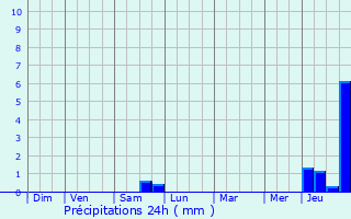 Graphique des précipitations prvues pour preville-prs-le-Neubourg