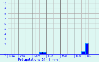 Graphique des précipitations prvues pour Allonnes