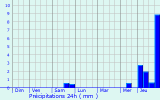 Graphique des précipitations prvues pour Saint-Pierre-du-Mesnil
