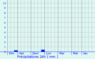 Graphique des précipitations prvues pour Jallanges