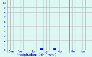 Graphique des précipitations prvues pour Pont--Mousson