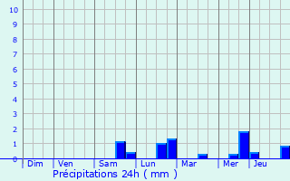 Graphique des précipitations prvues pour Harelbeke