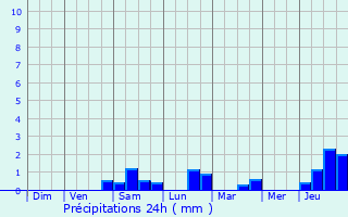 Graphique des précipitations prvues pour Bratte
