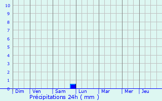 Graphique des précipitations prvues pour Marandeuil