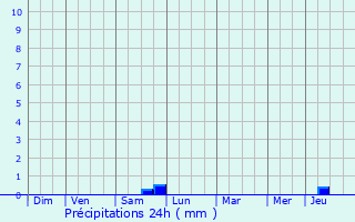 Graphique des précipitations prvues pour Panges