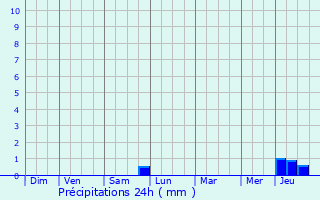 Graphique des précipitations prvues pour Entrains-sur-Nohain